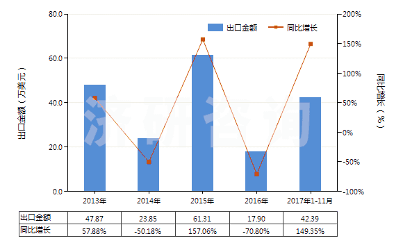 2013-2017年11月中國初級(jí)形狀的藻酸及鹽和酯(HS39131000)出口總額及增速統(tǒng)計(jì)